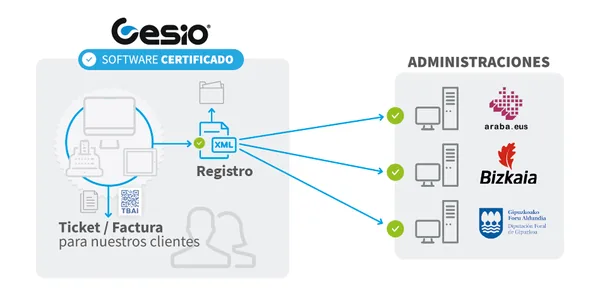 Esquema de TicketBAI: el ticket o factura genera un registro XML que se envía a Araba, Bizkaia o Gipuzkoa